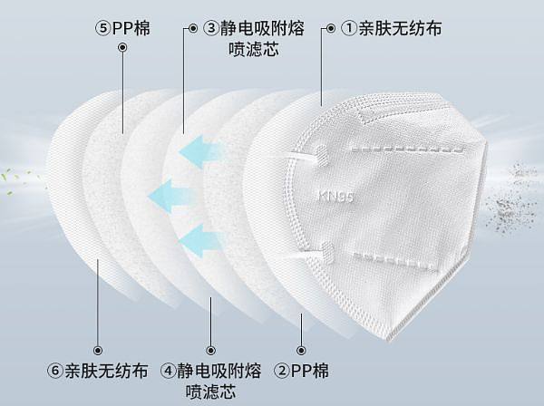 N95口罩的構成與無紡布口罩的關系